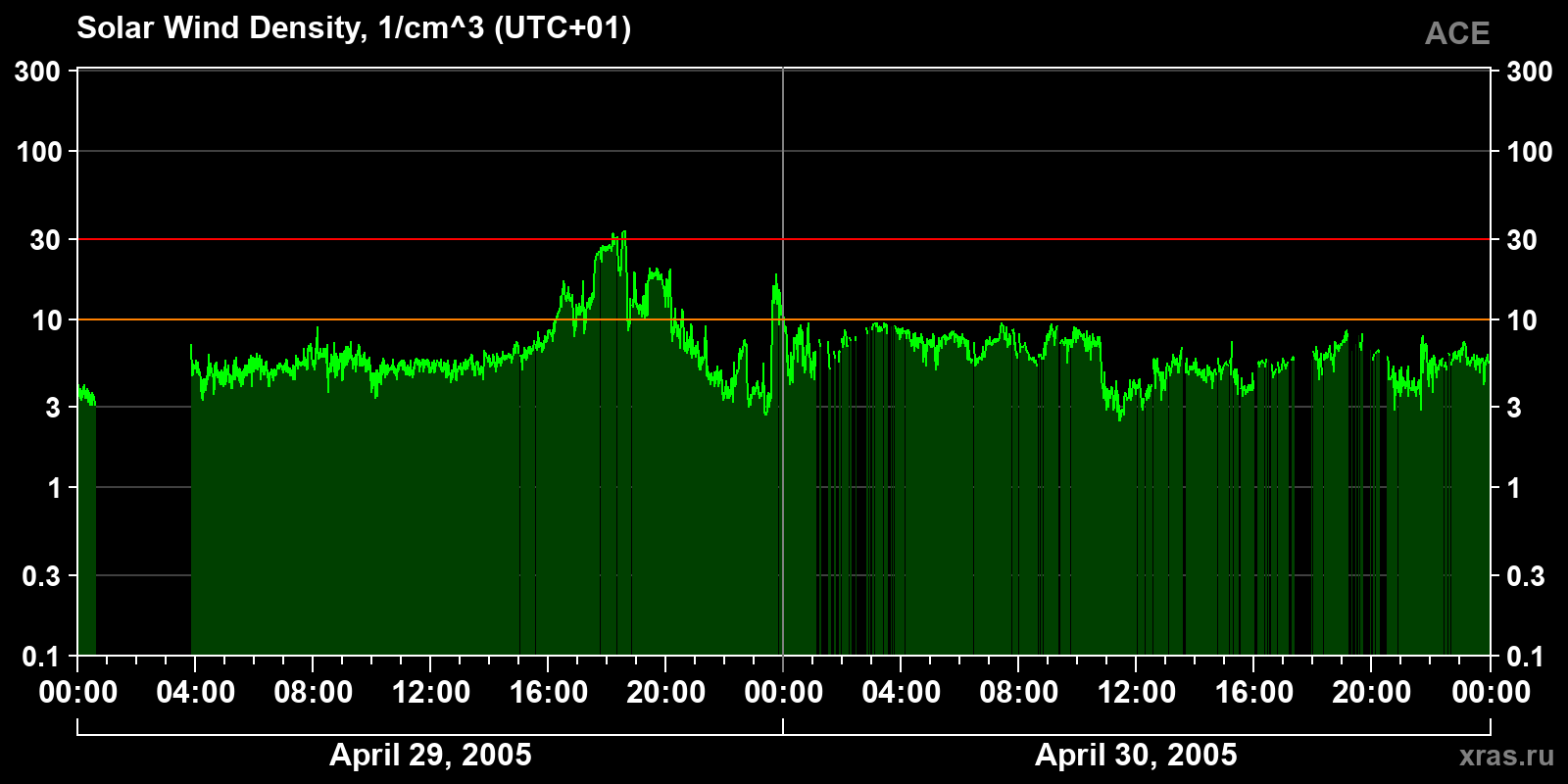 Solar wind density