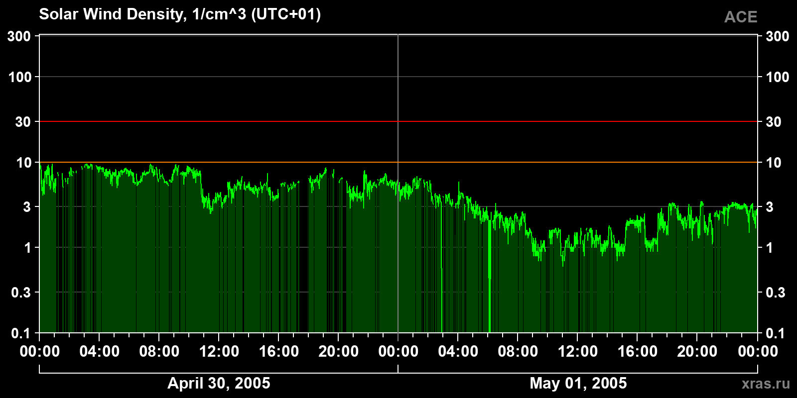 Solar wind density
