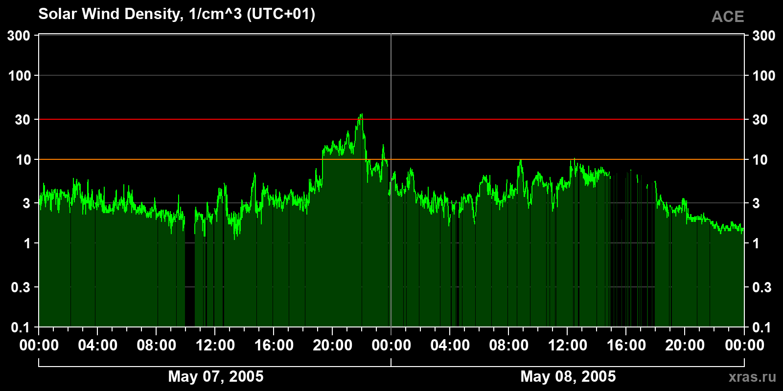 Solar wind density