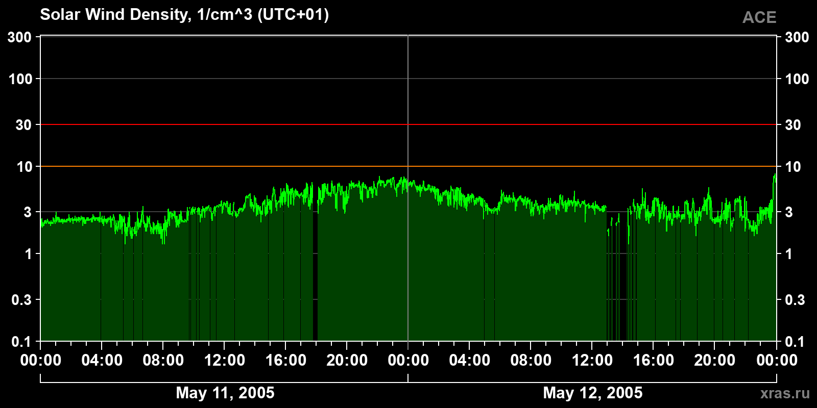 Solar wind density