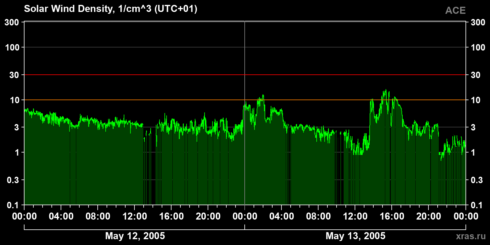 Solar wind density