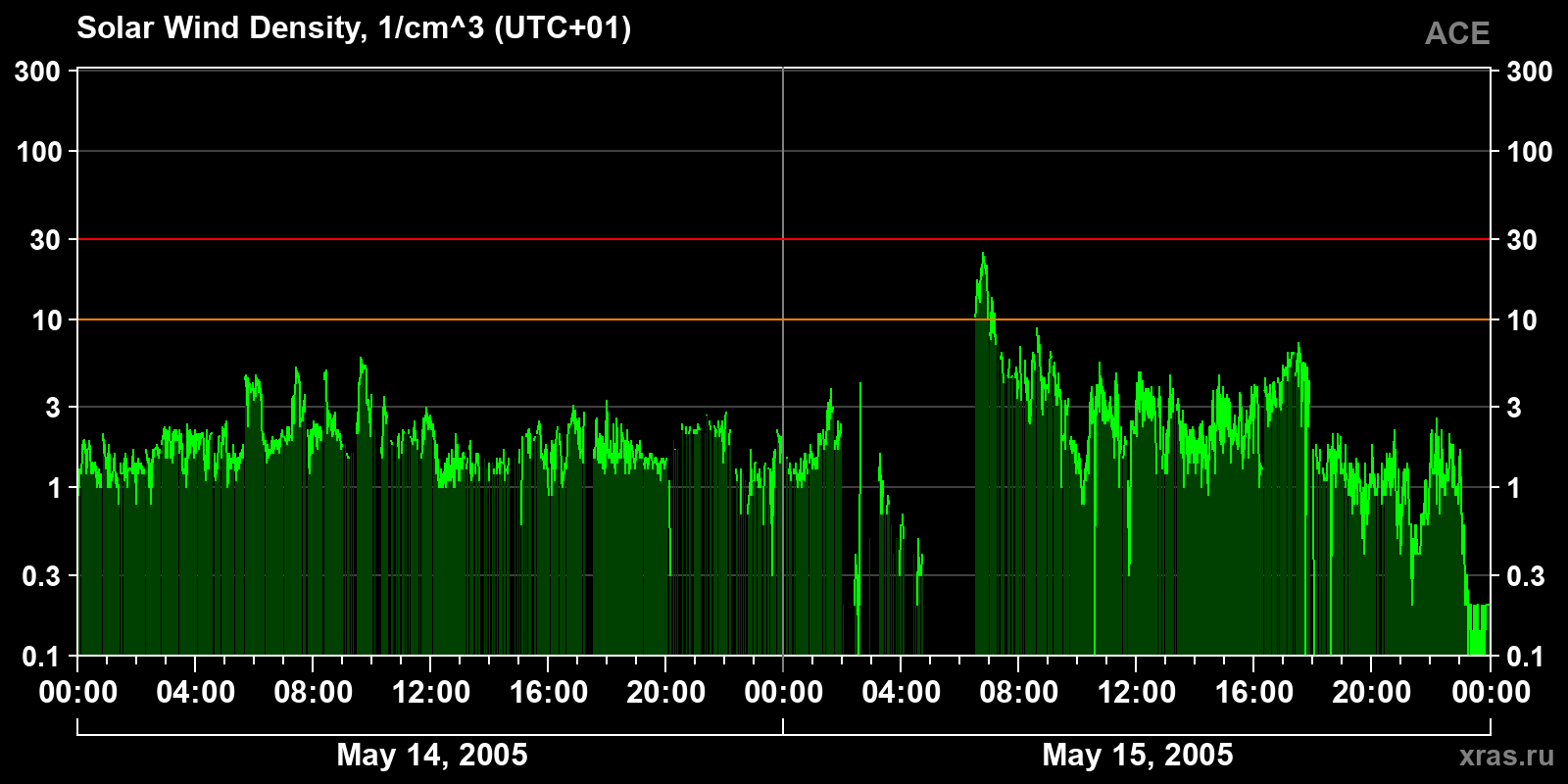 Solar wind density