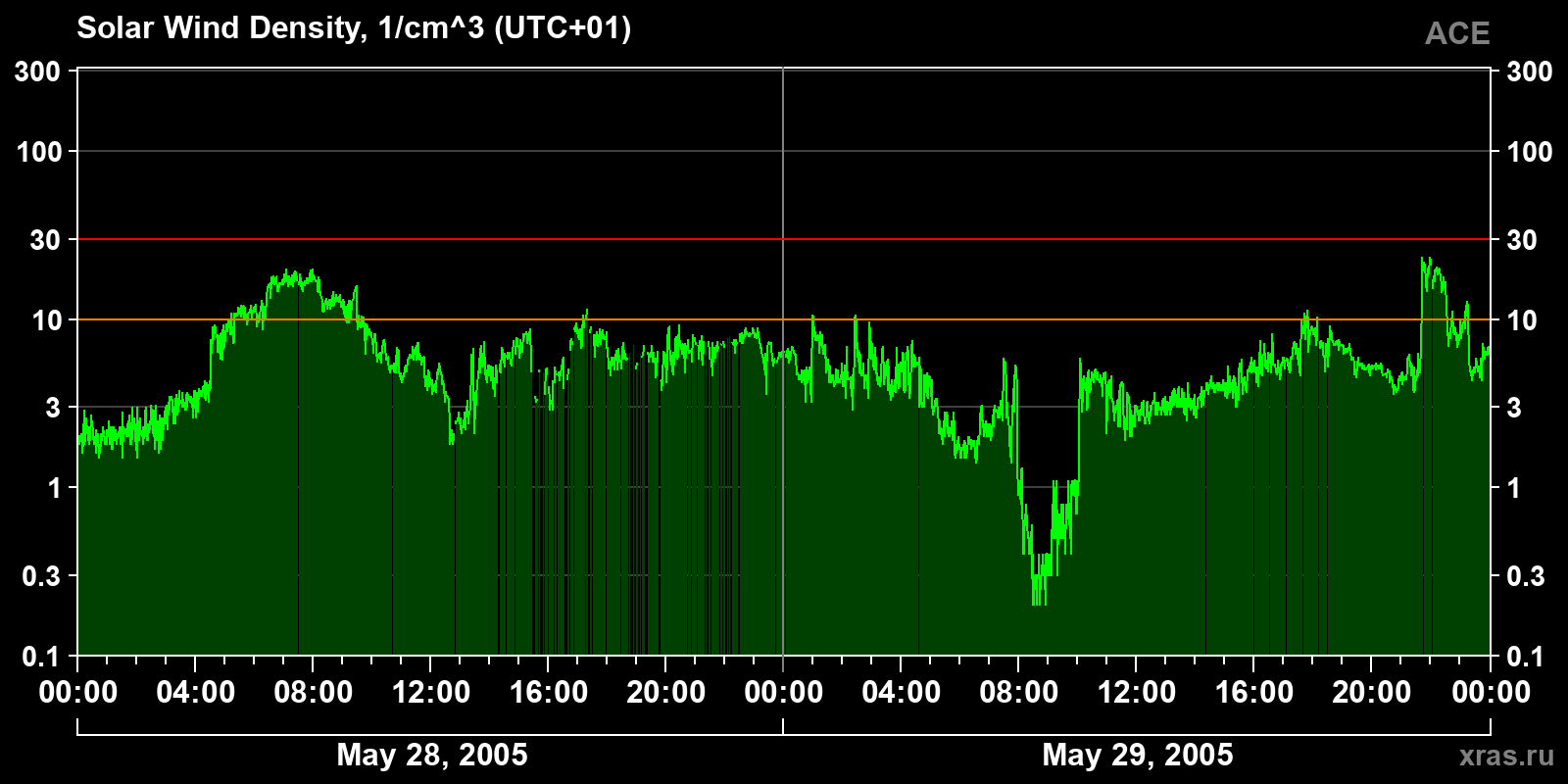 Solar wind density