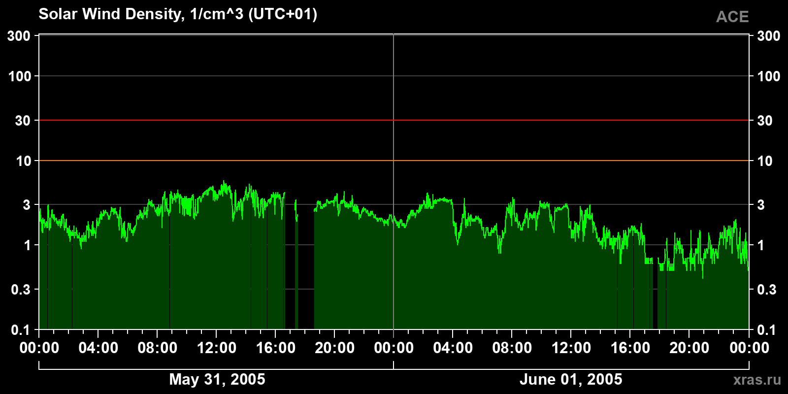 Solar wind density