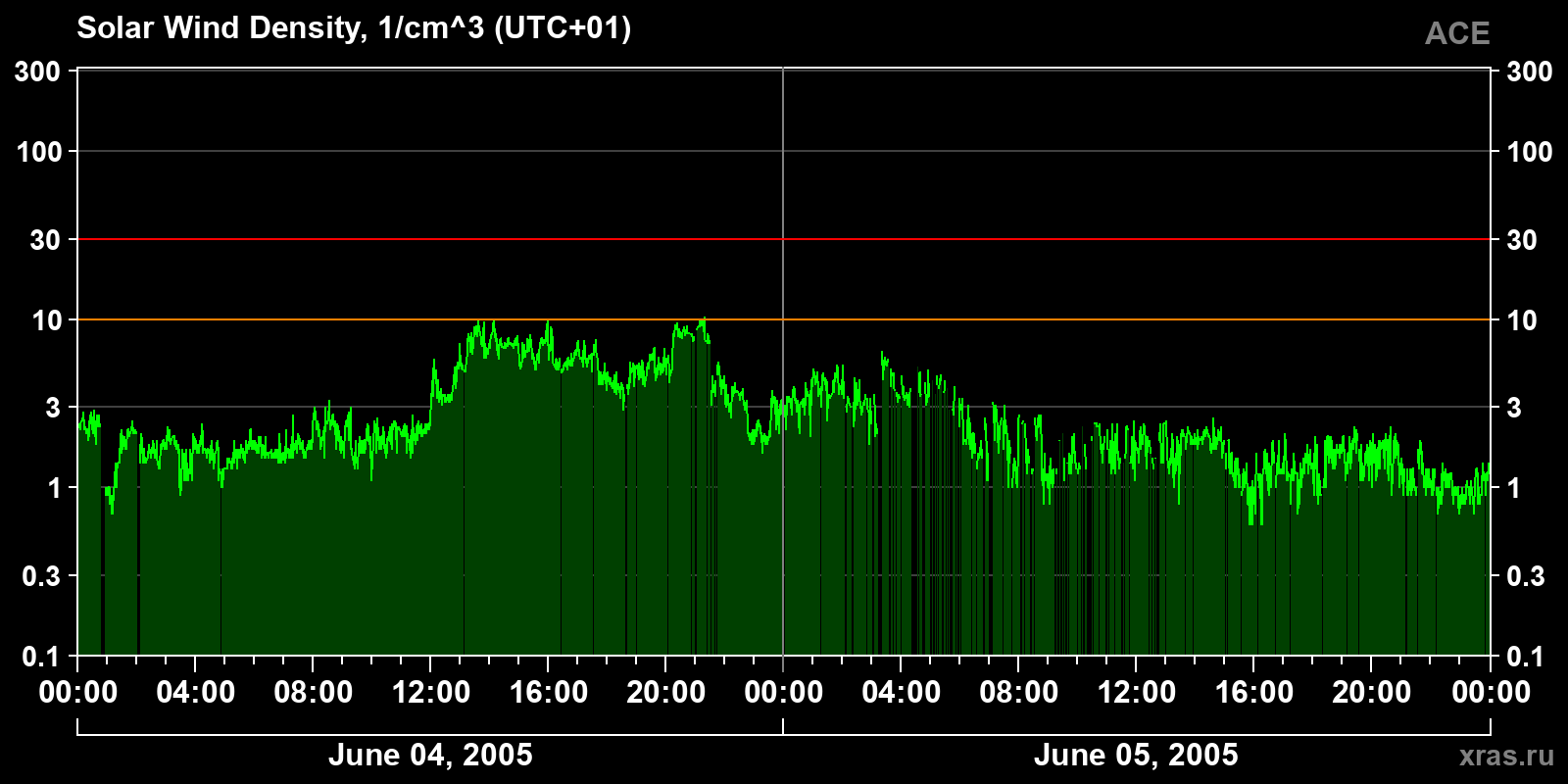 Solar wind density