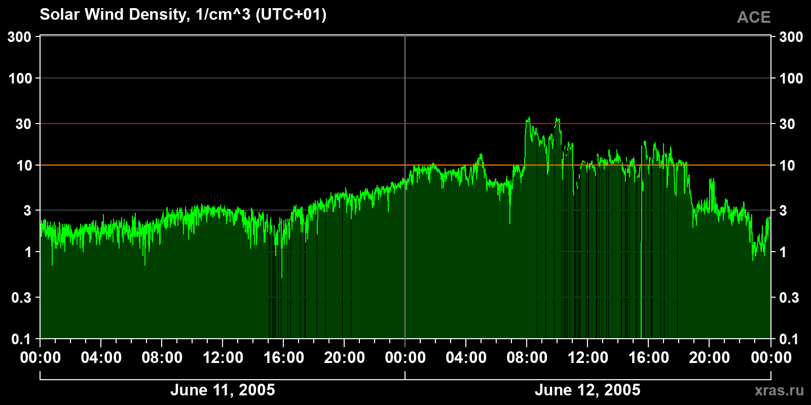 Solar wind density