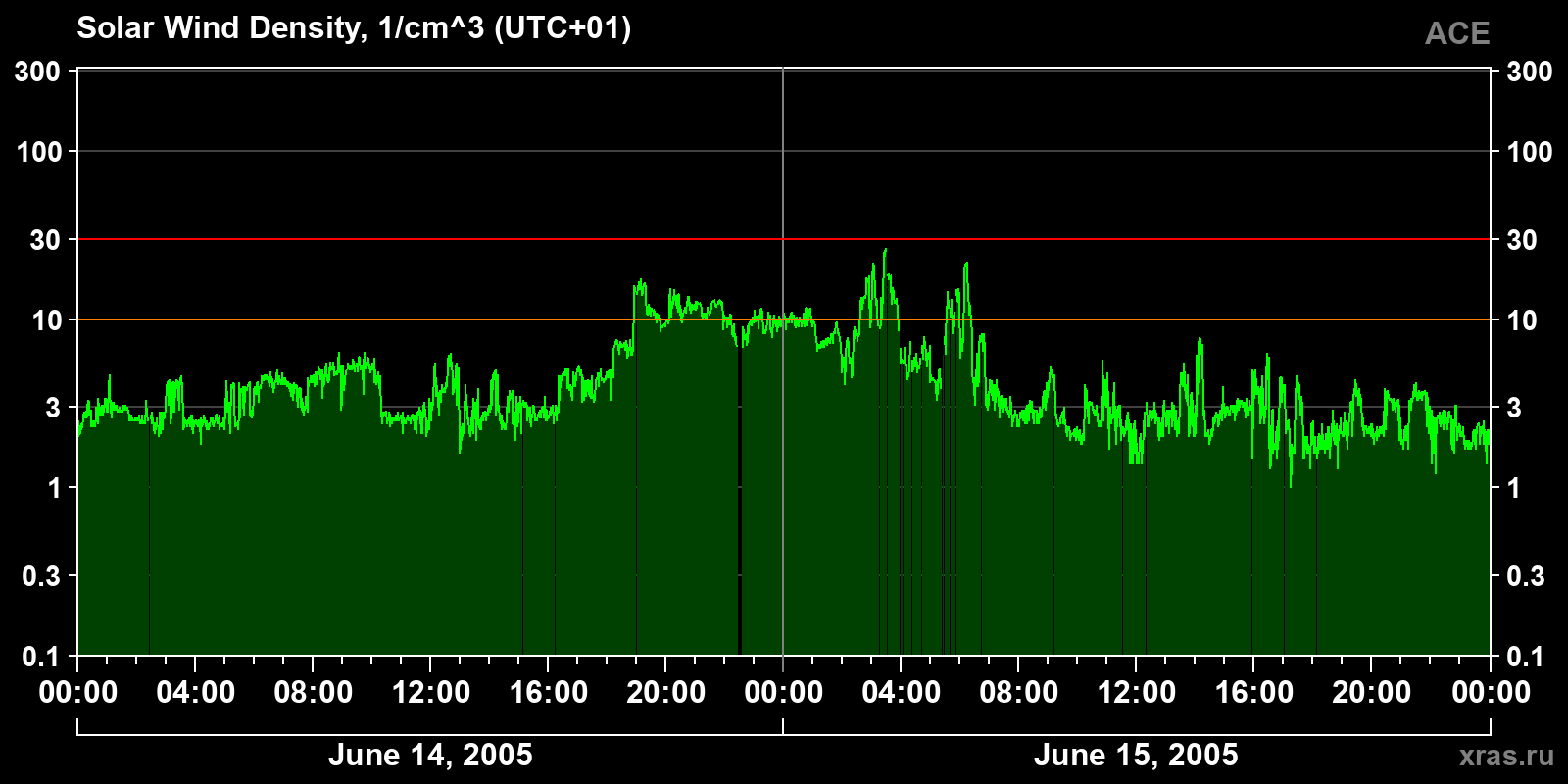 Solar wind density