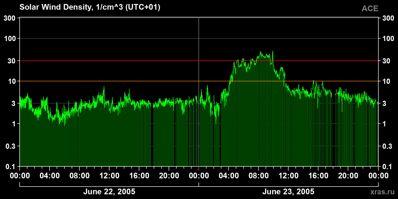 Solar wind density