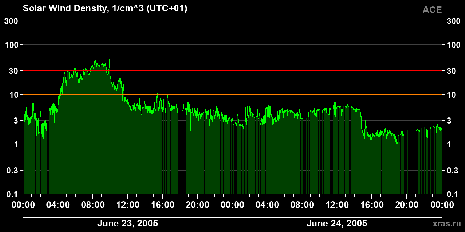 Solar wind density