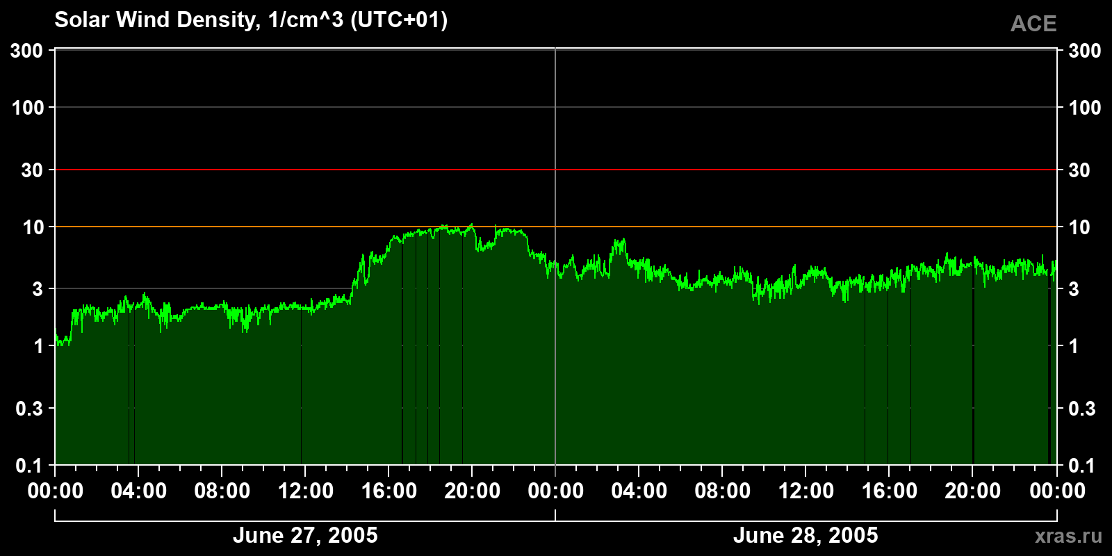 Solar wind density