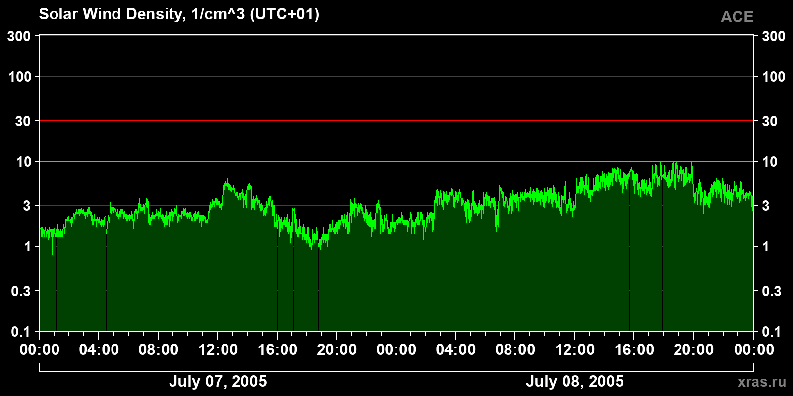 Solar wind density