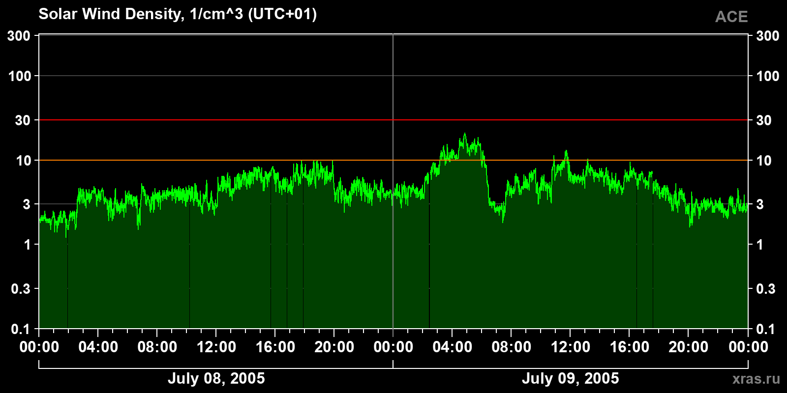 Solar wind density