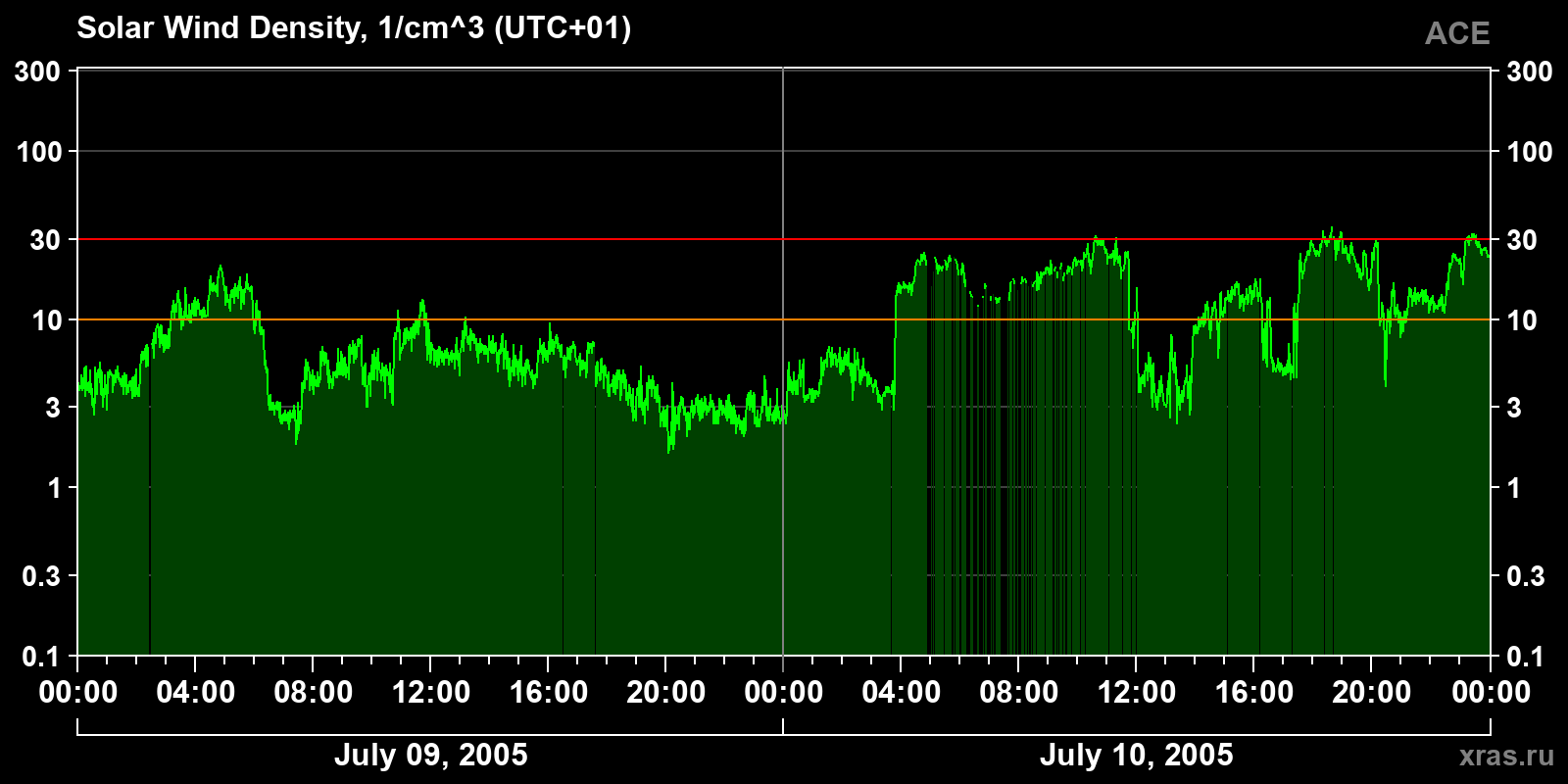 Solar wind density