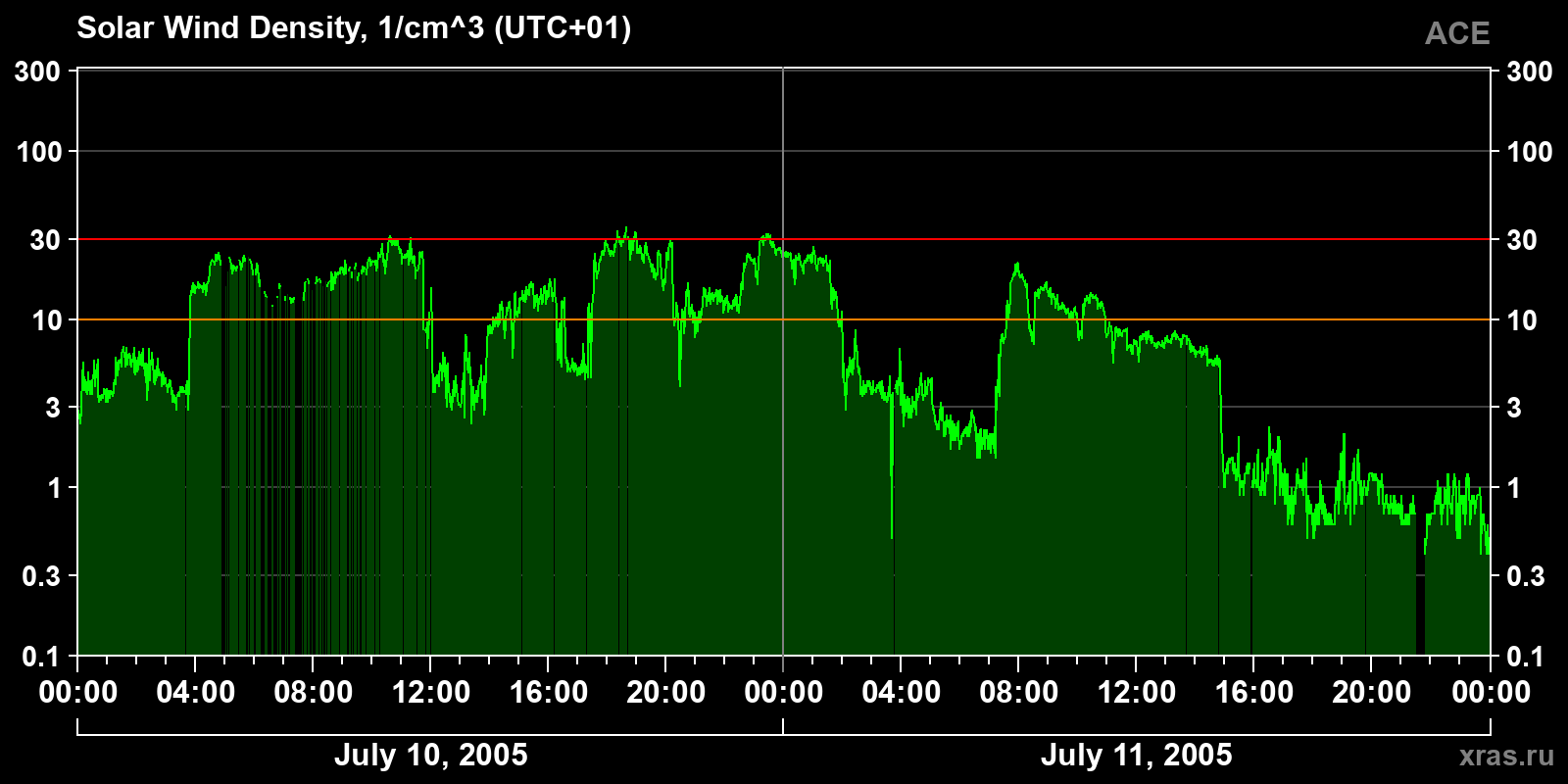 Solar wind density