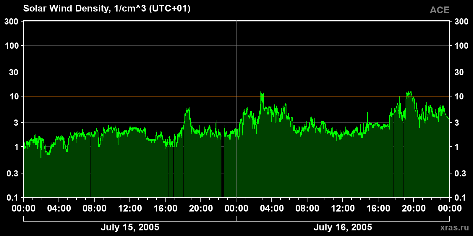 Solar wind density