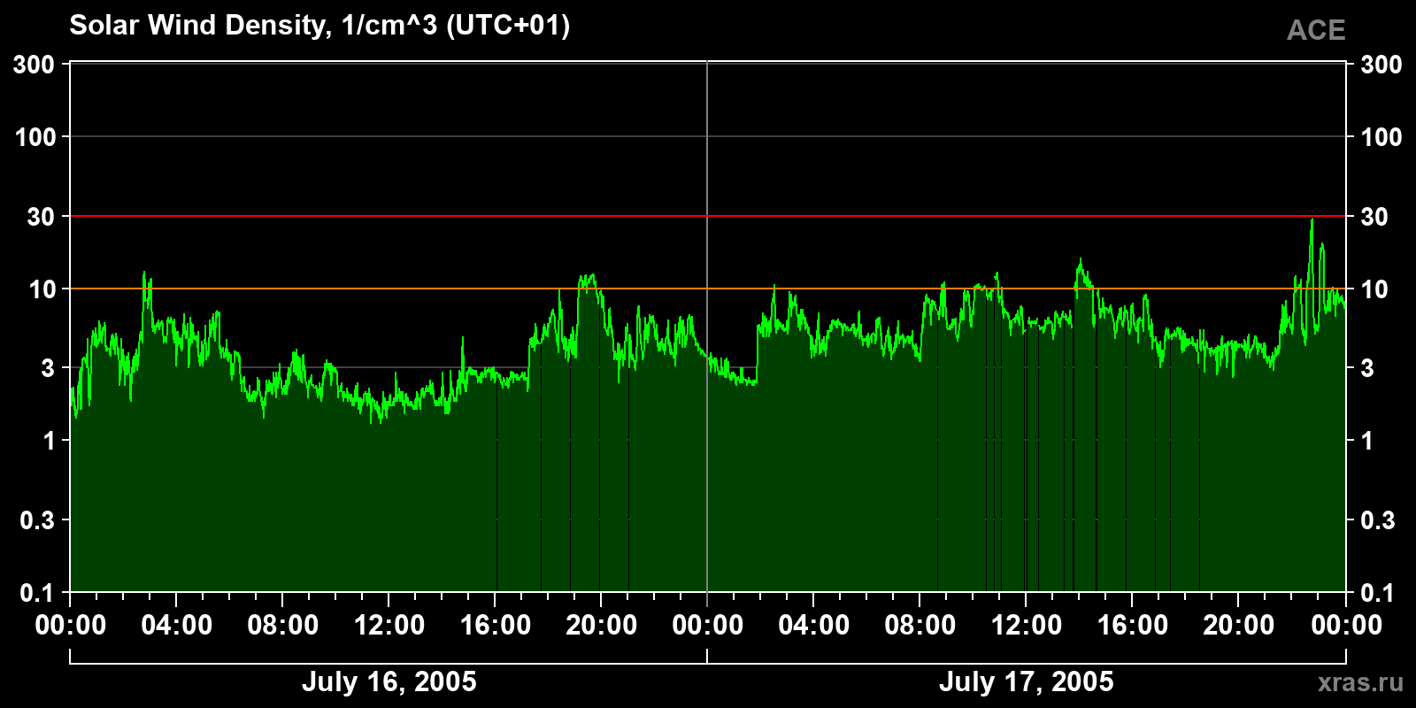 Solar wind density