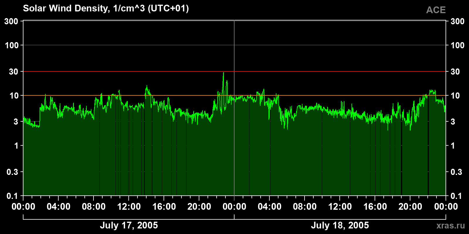 Solar wind density