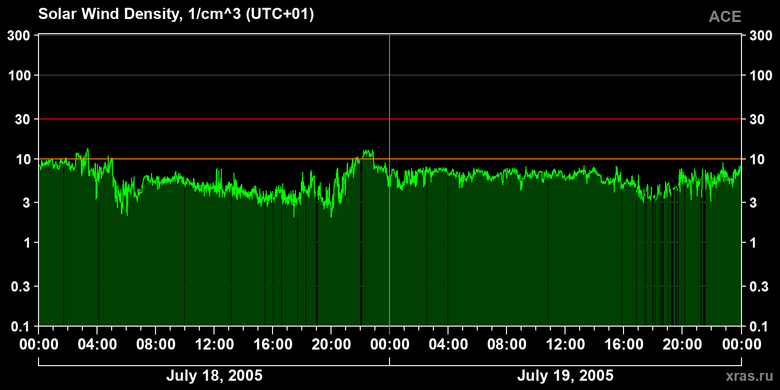Solar wind density