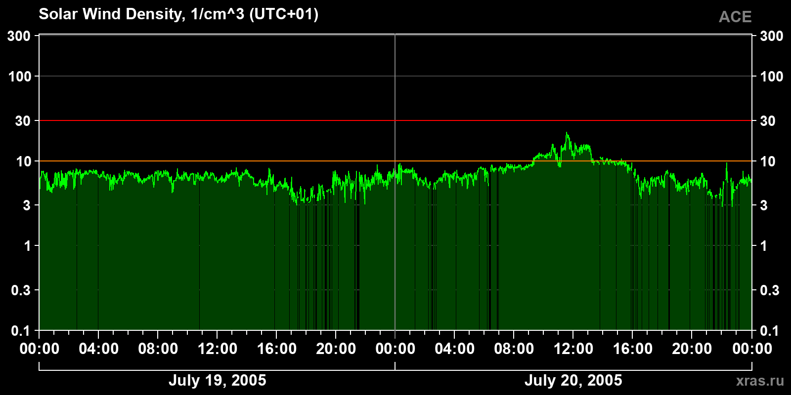 Solar wind density