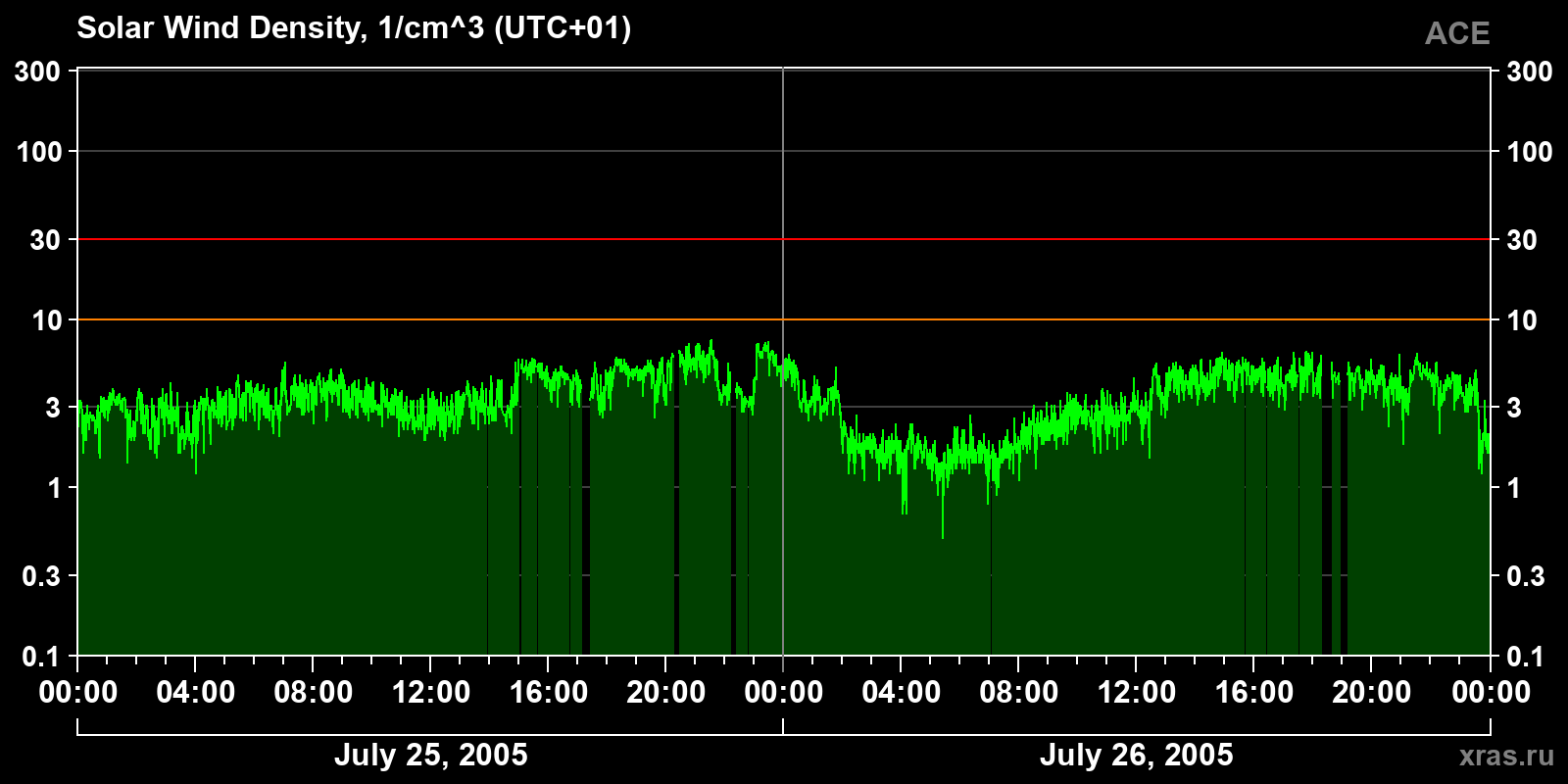 Solar wind density