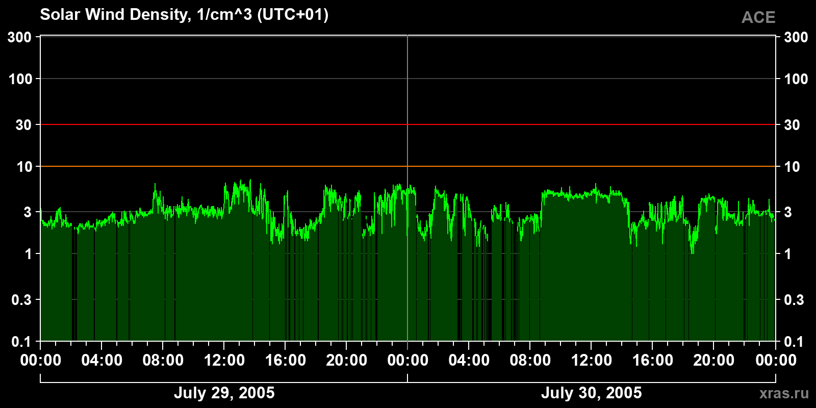 Solar wind density