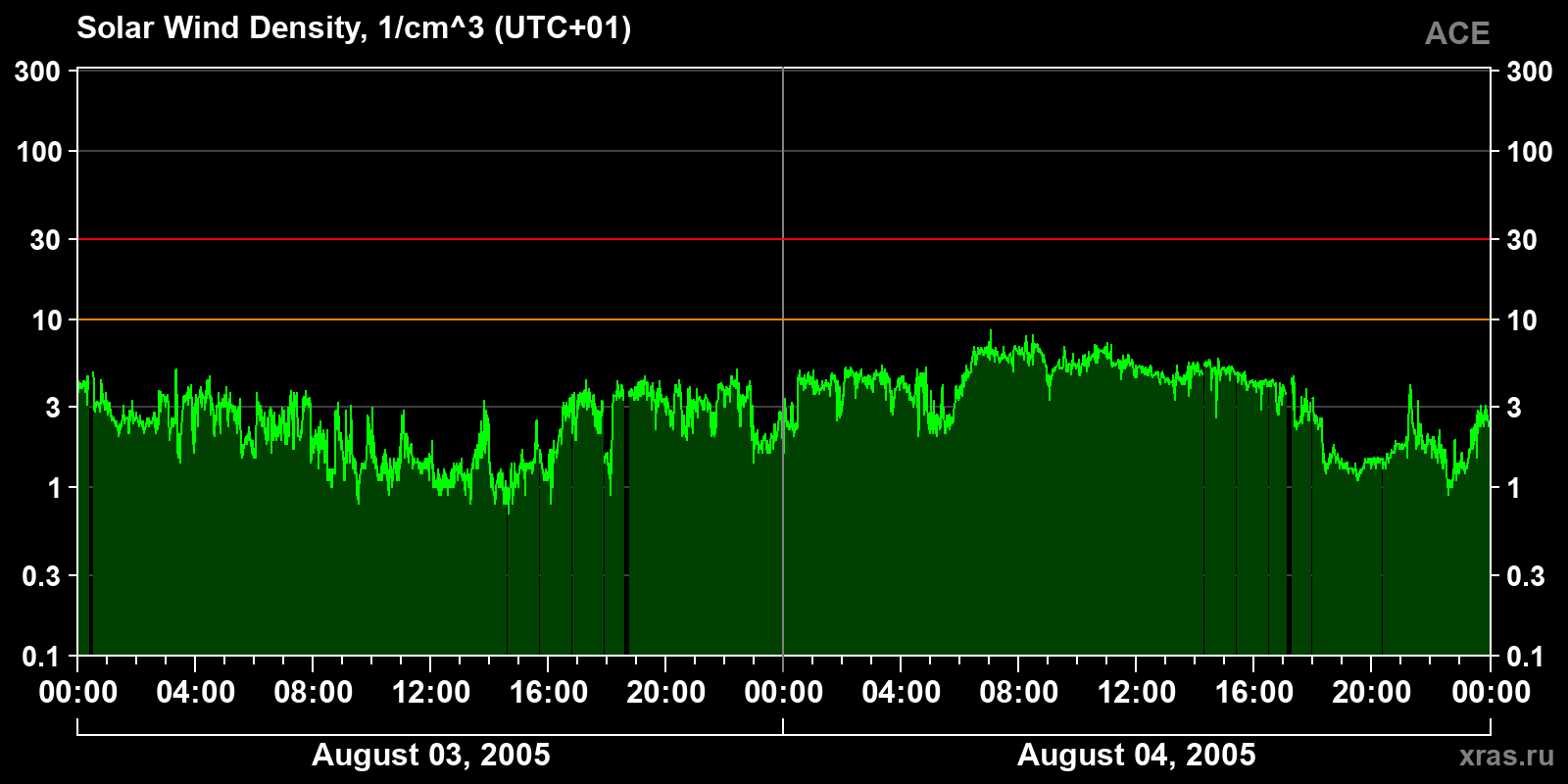 Solar wind density