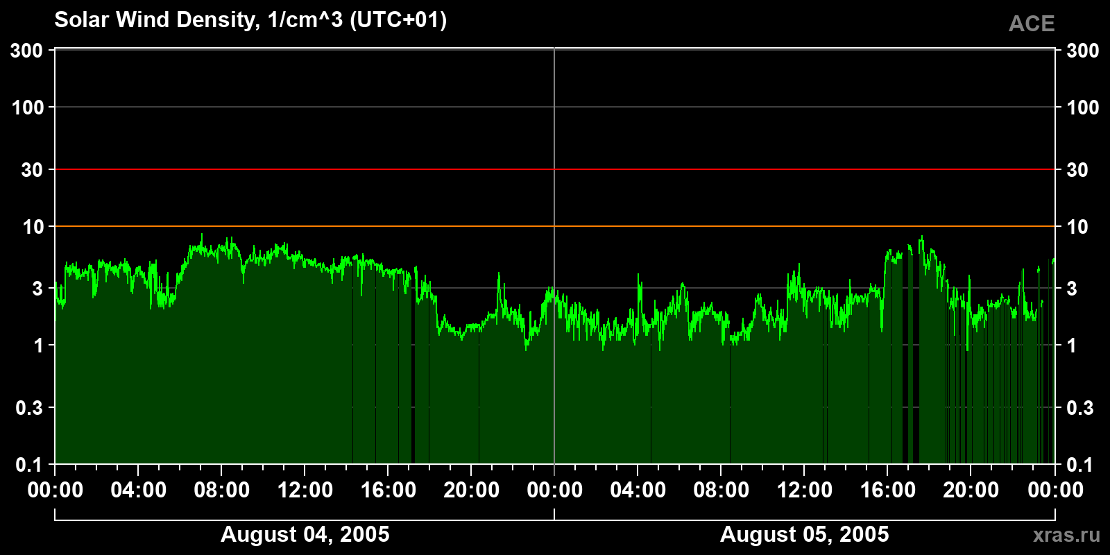 Solar wind density