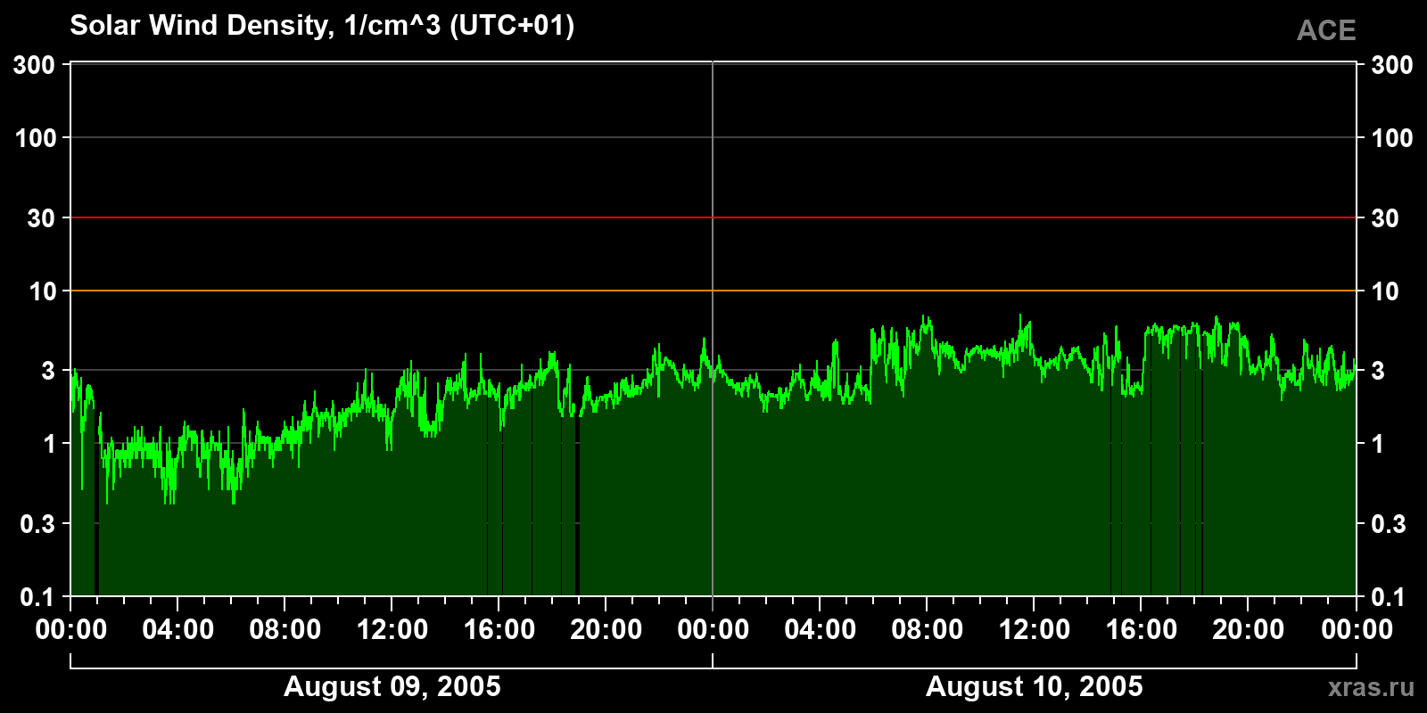 Solar wind density