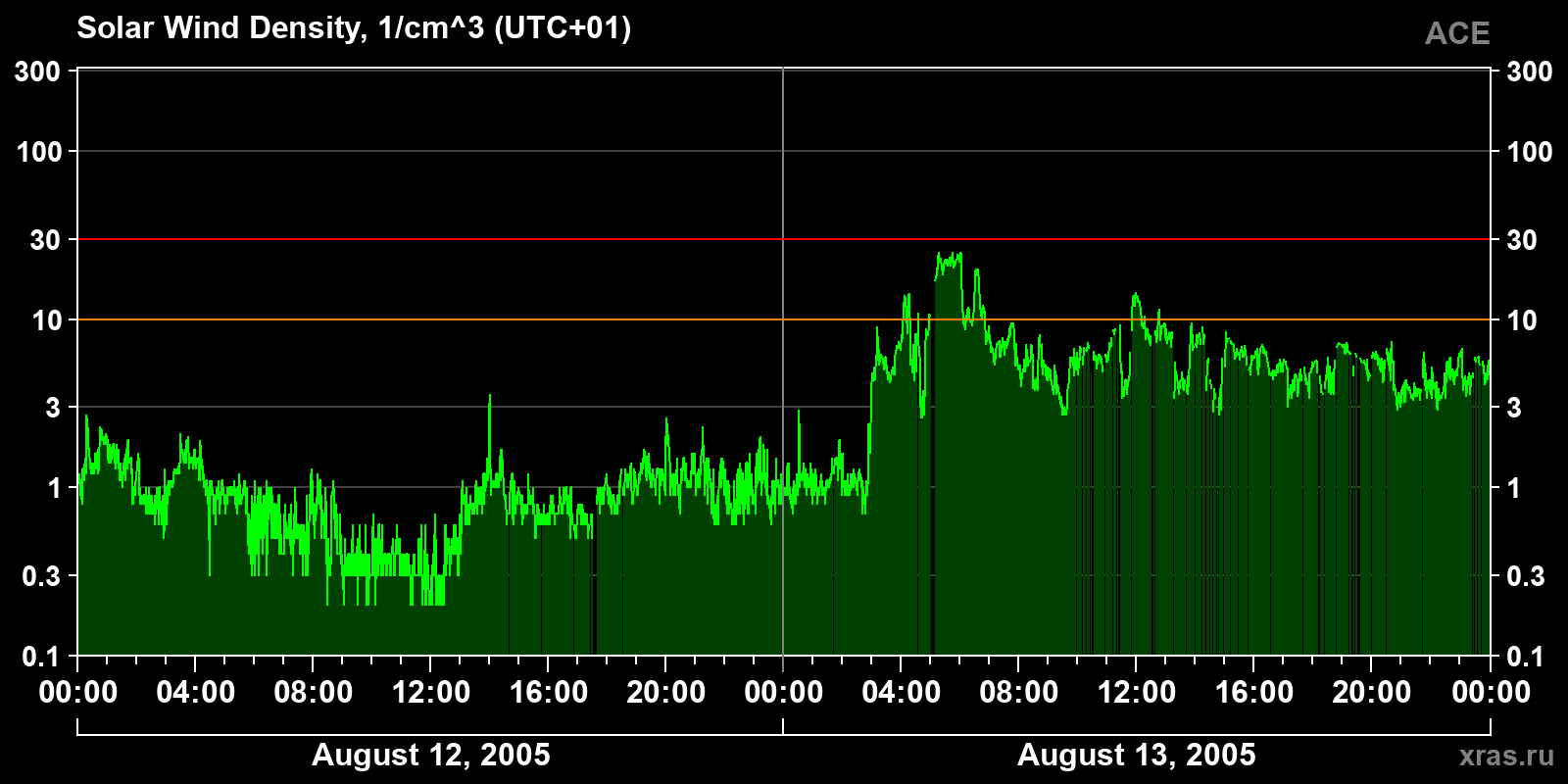 Solar wind density