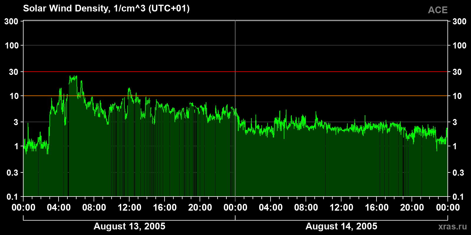 Solar wind density