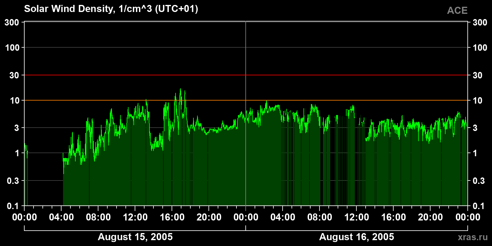 Solar wind density