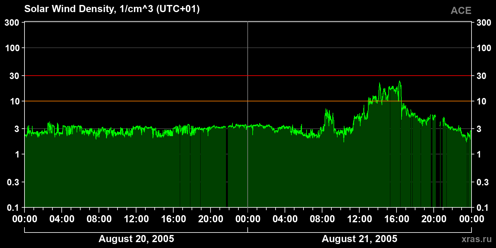 Solar wind density
