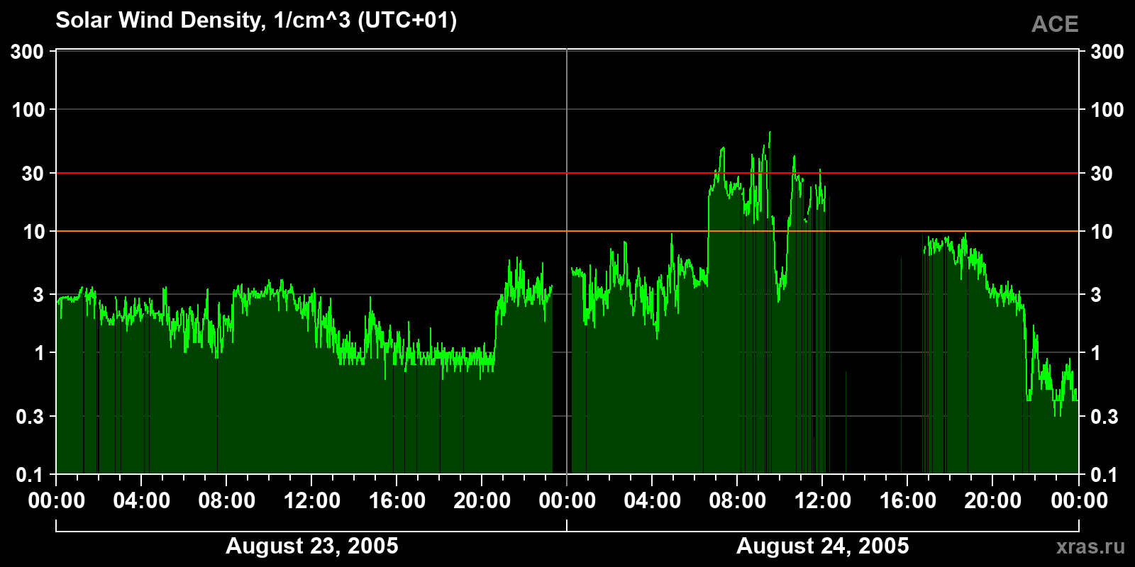 Solar wind density