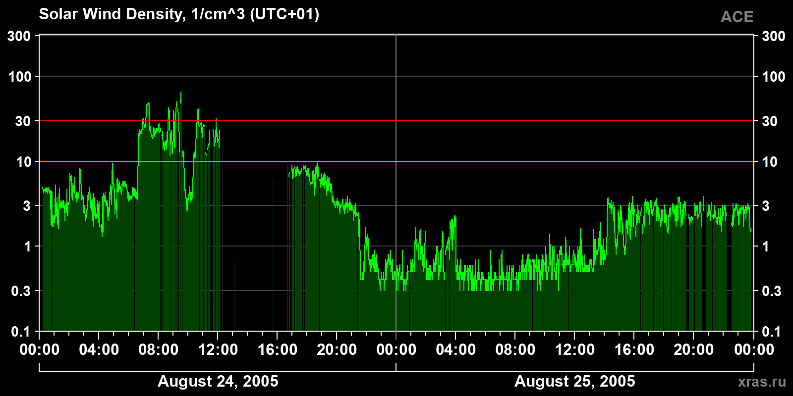 Solar wind density