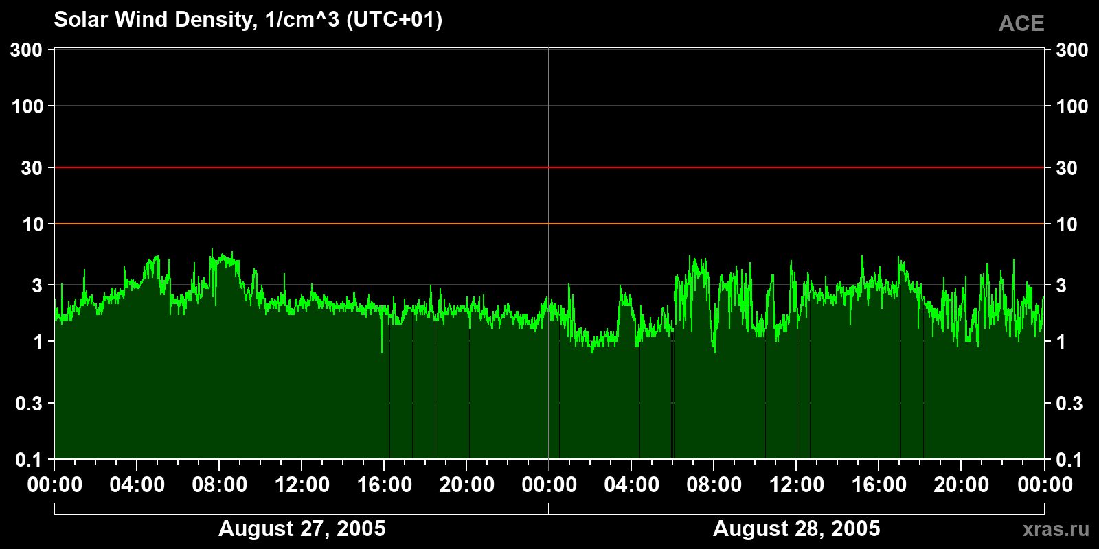 Solar wind density