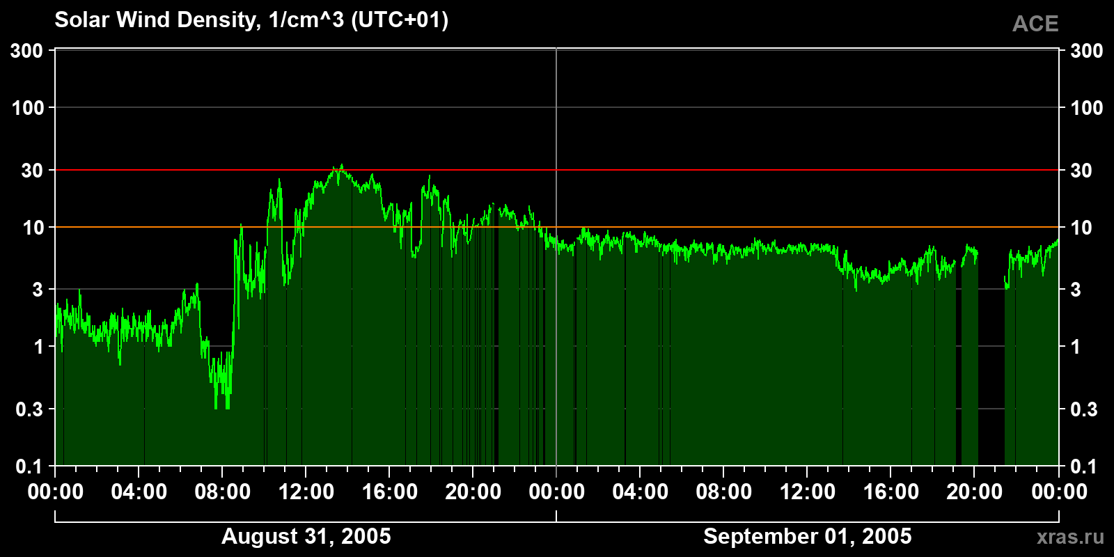 Solar wind density