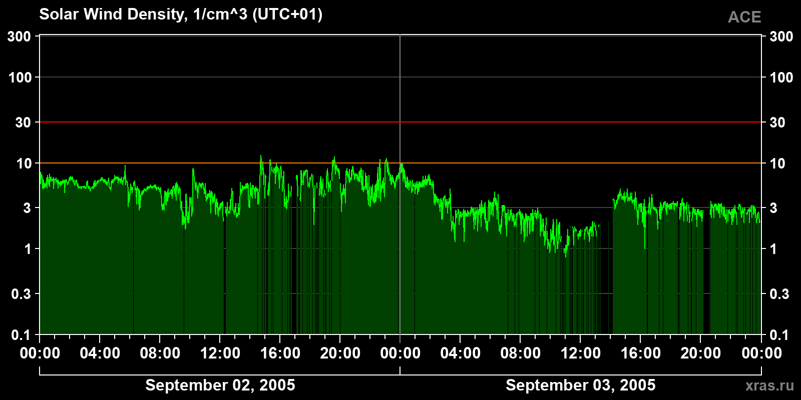 Solar wind density