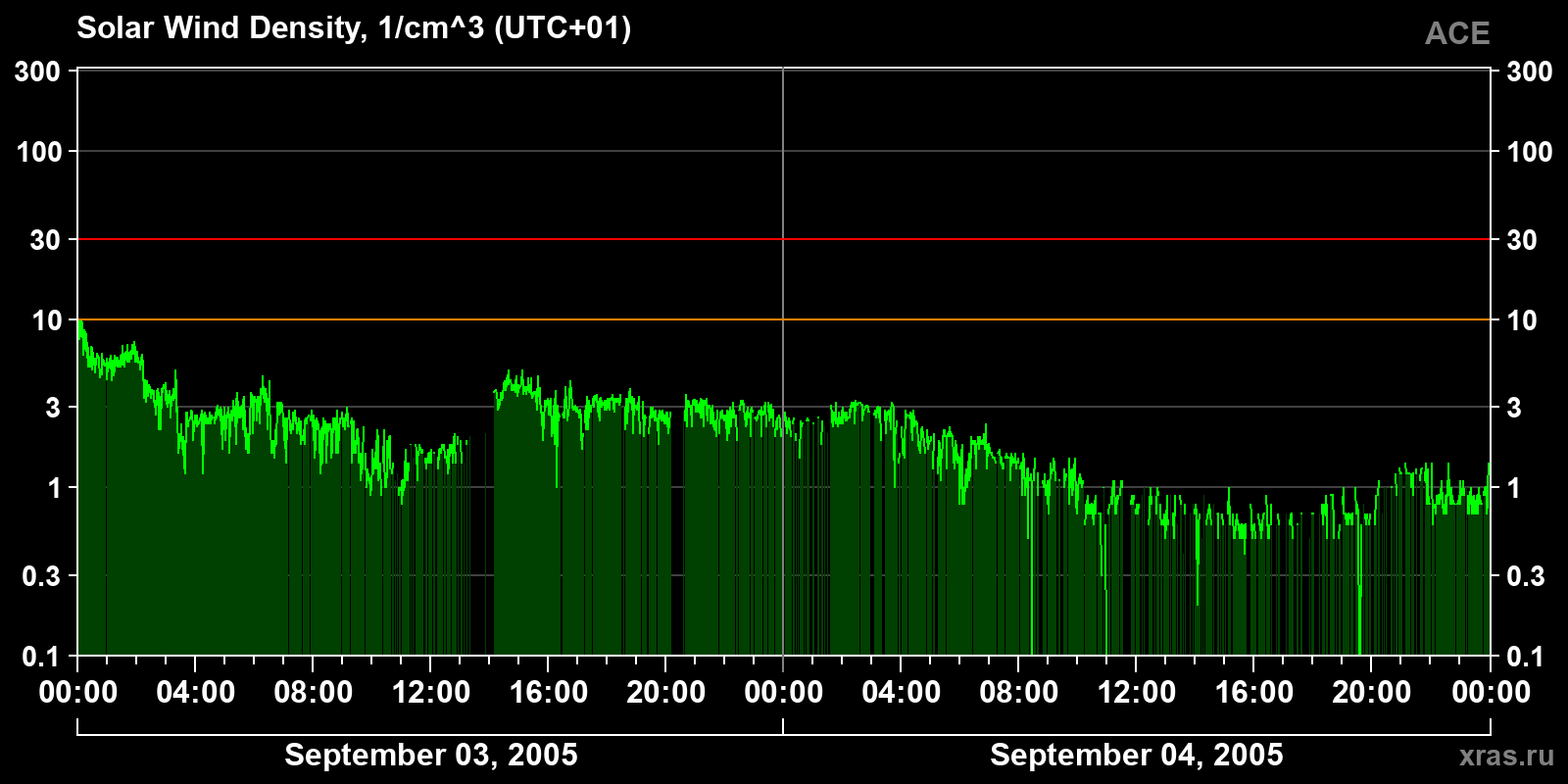 Solar wind density