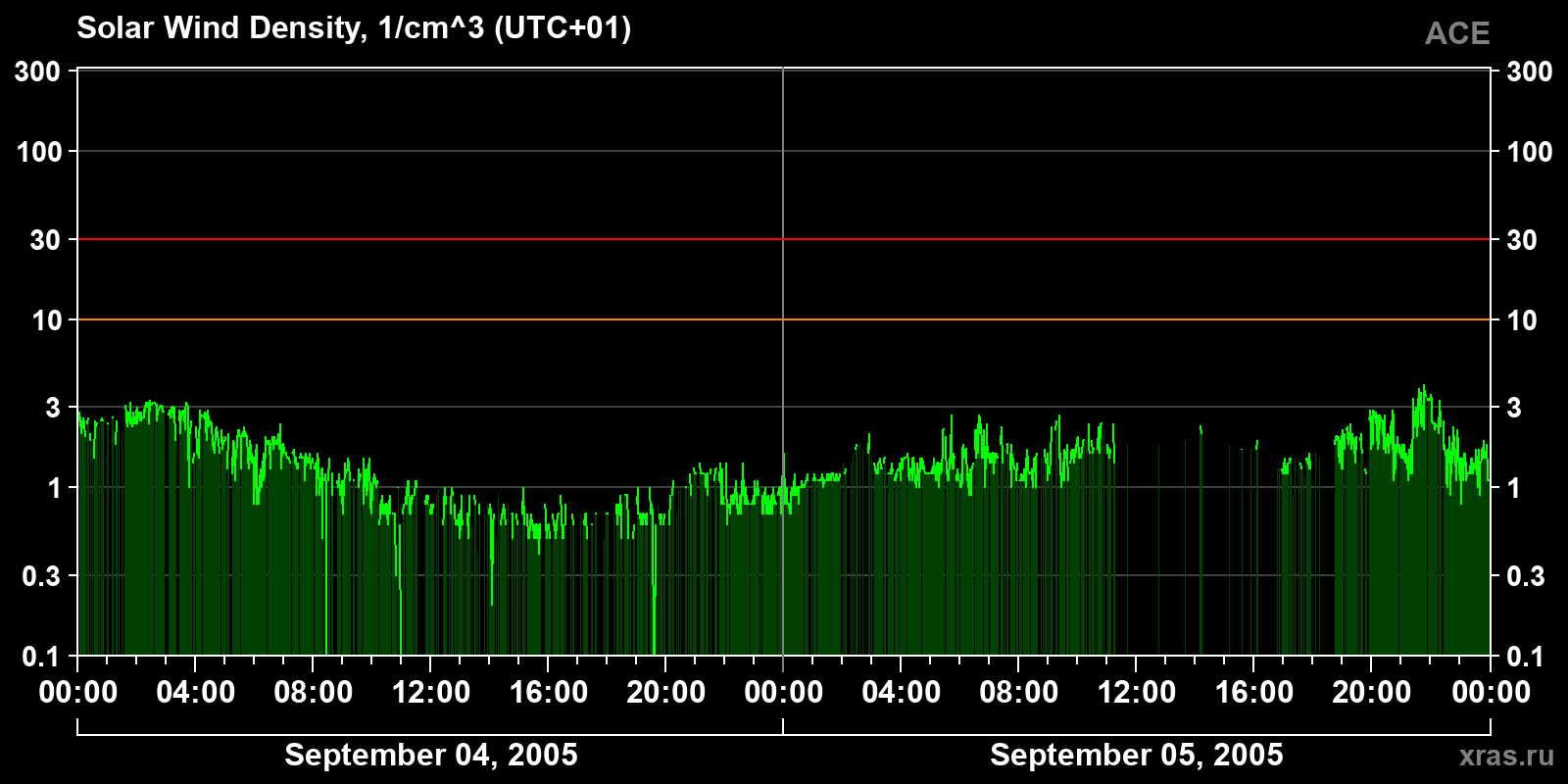 Solar wind density