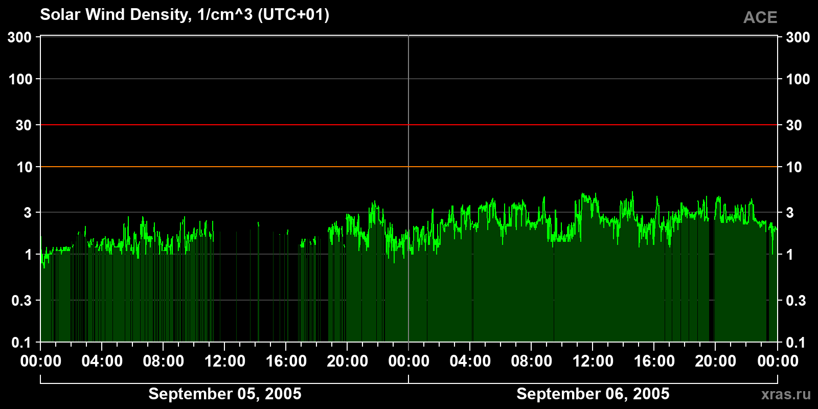Solar wind density