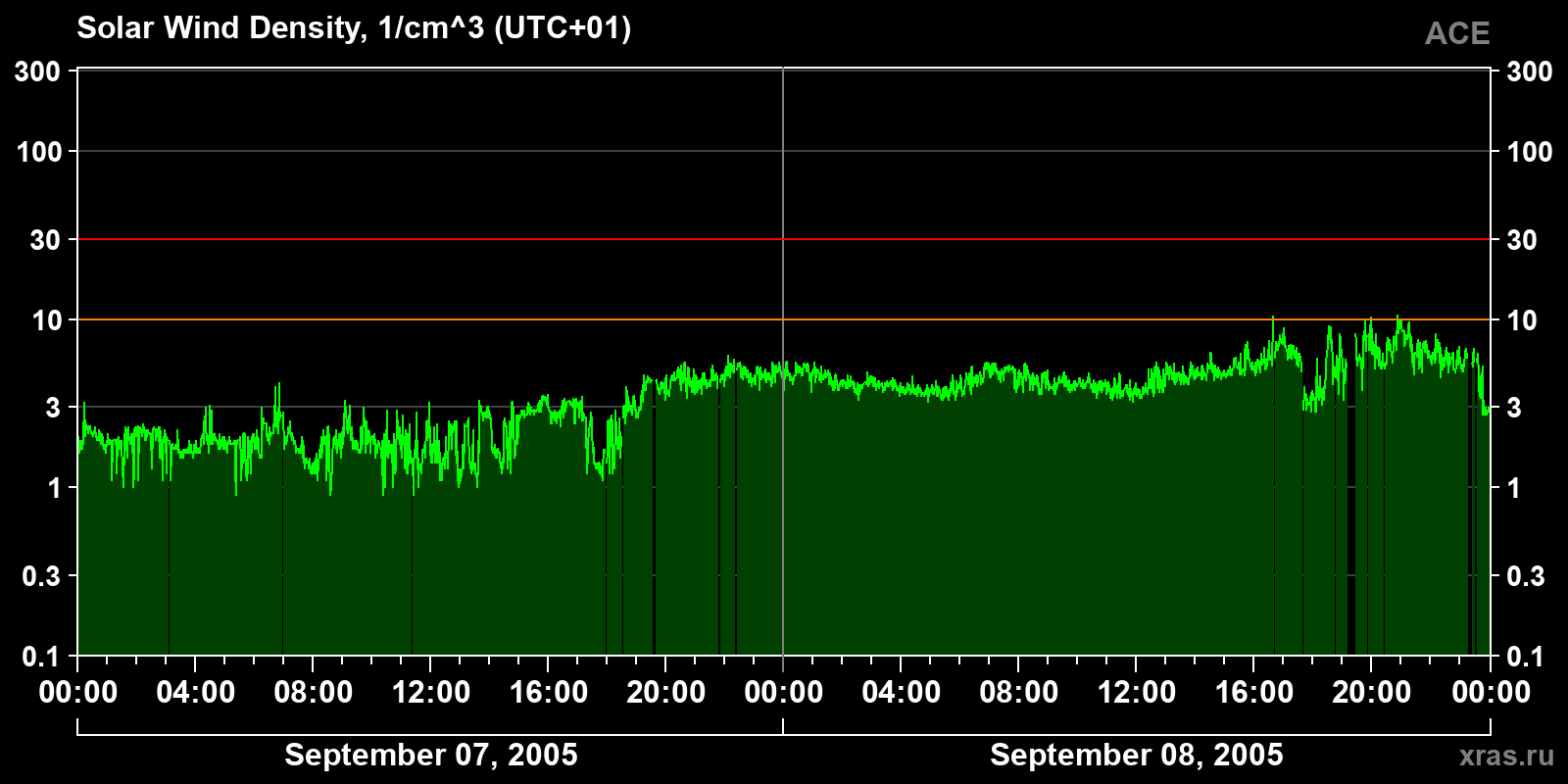 Solar wind density
