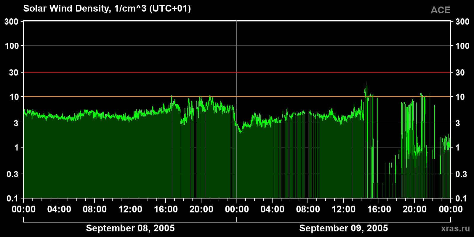 Solar wind density
