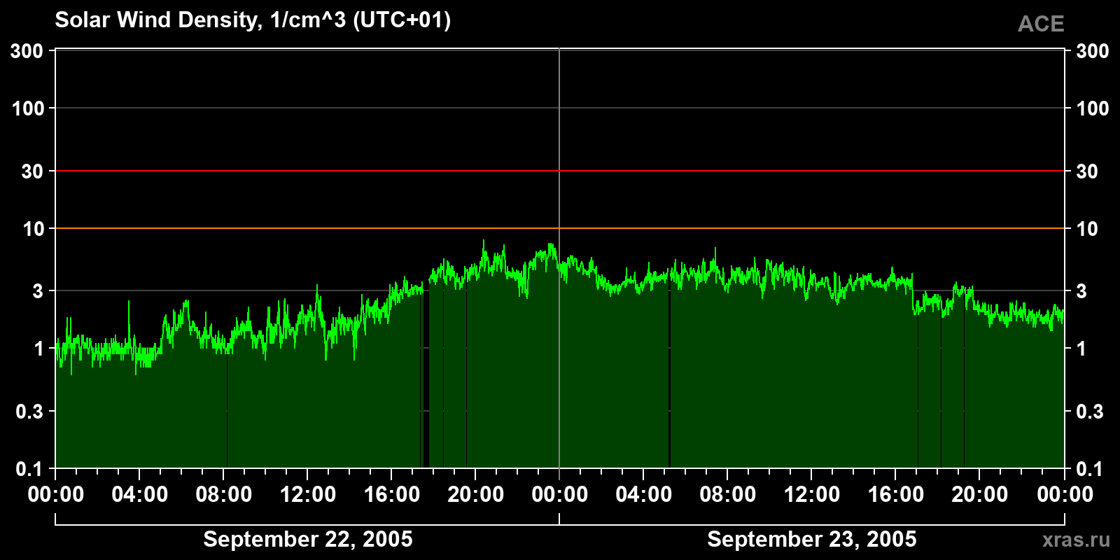 Solar wind density