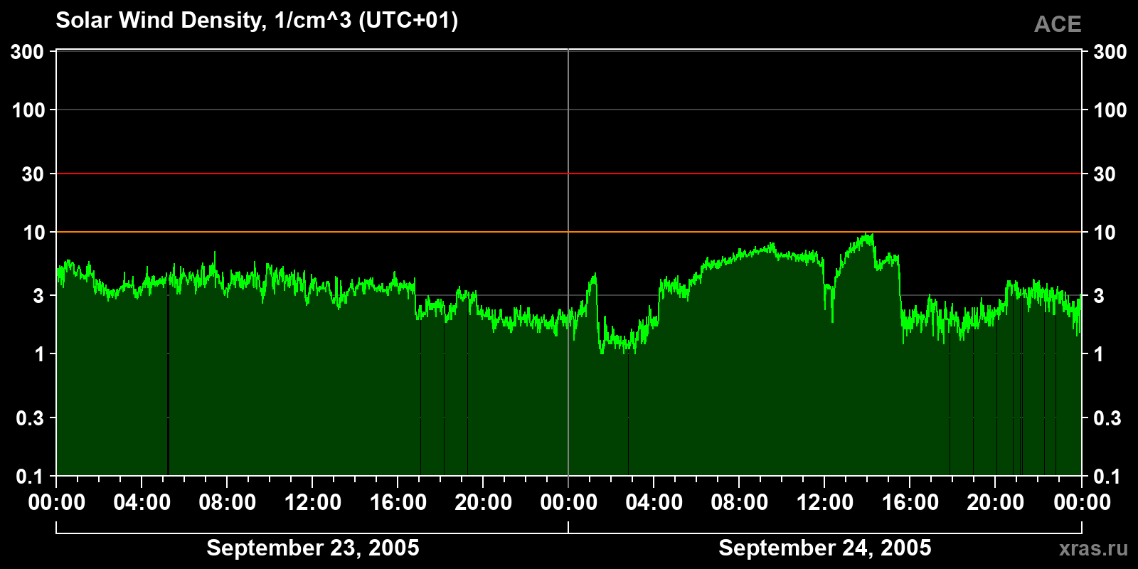 Solar wind density