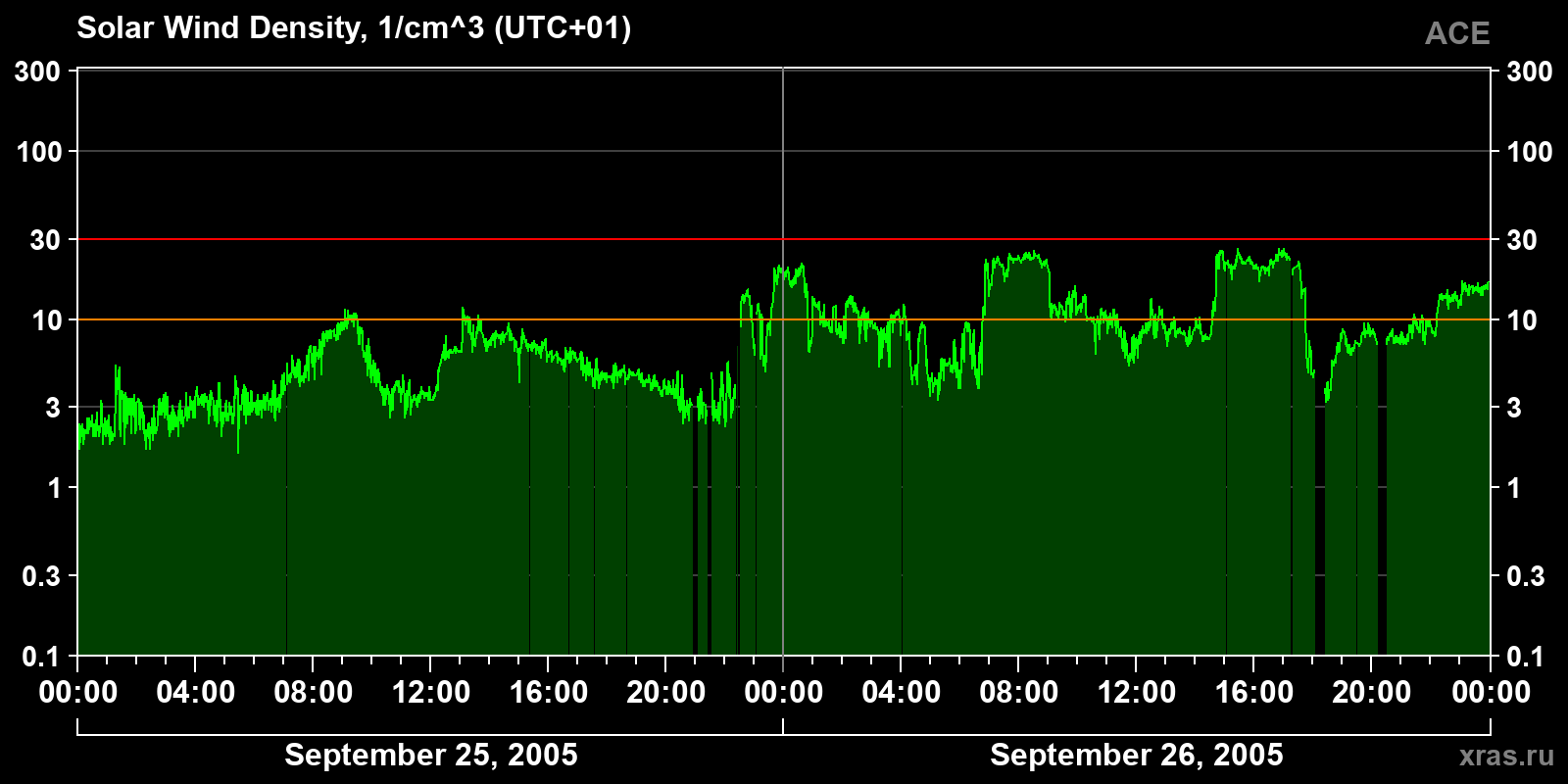 Solar wind density