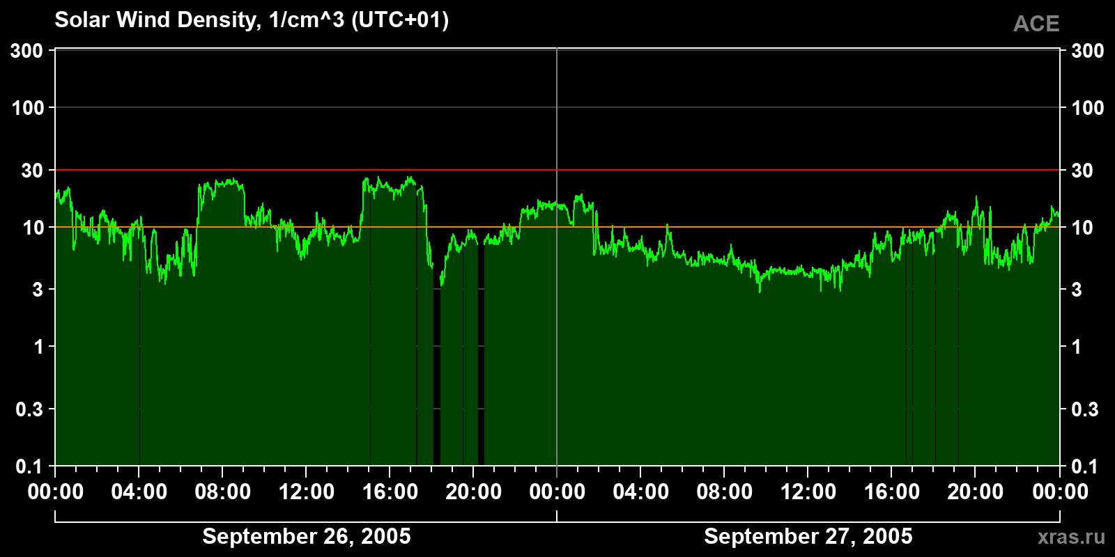 Solar wind density