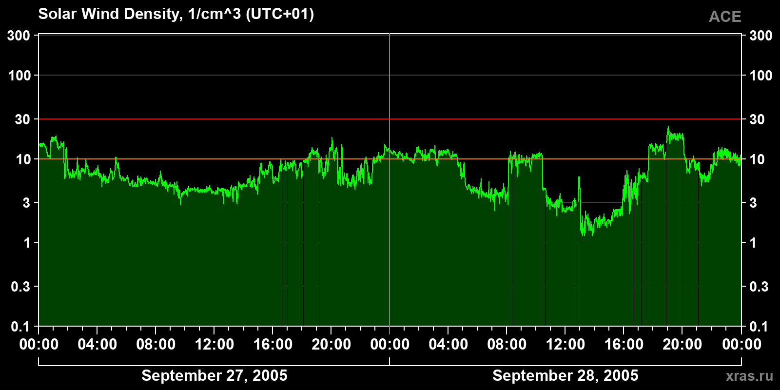 Solar wind density