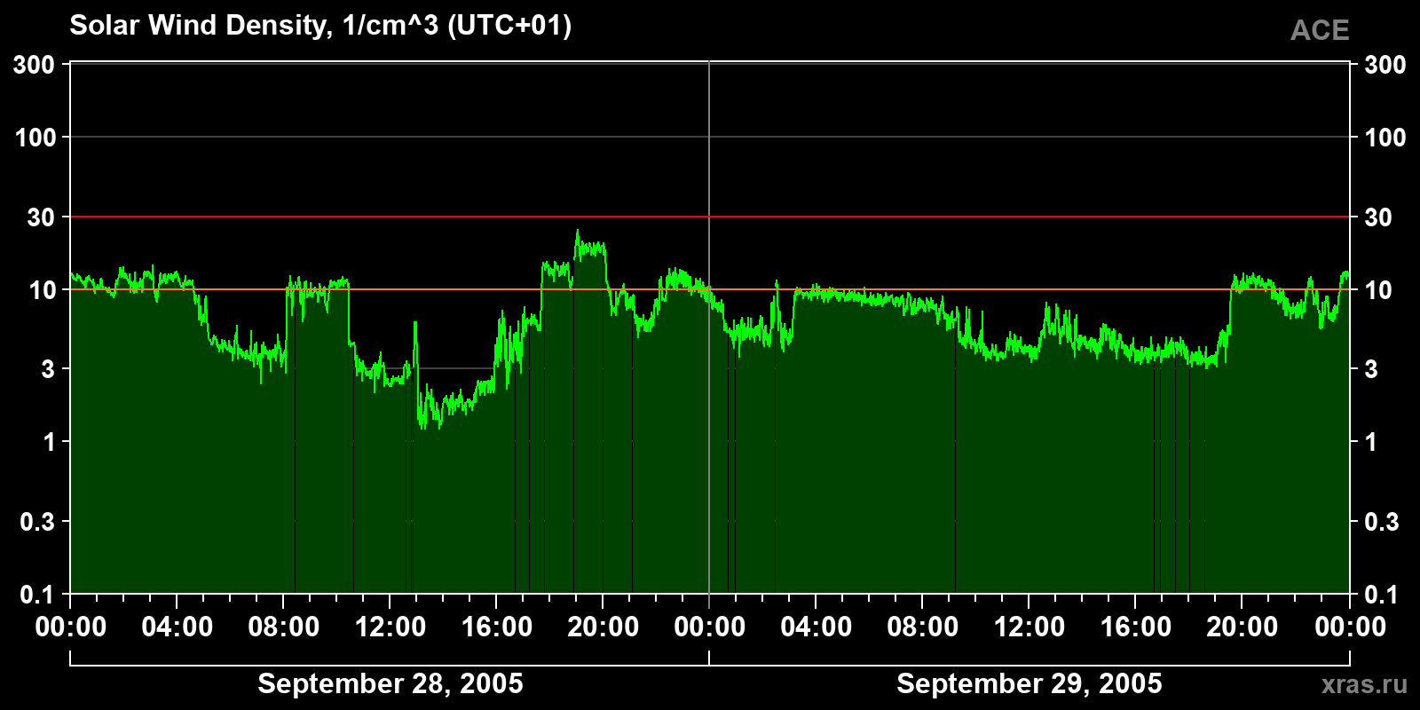 Solar wind density