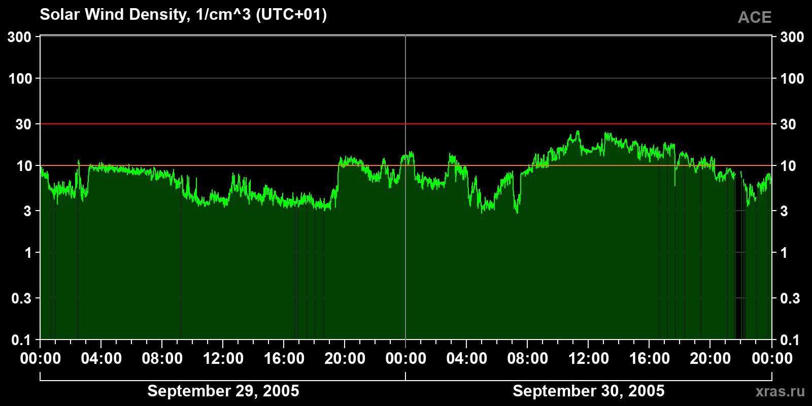 Solar wind density