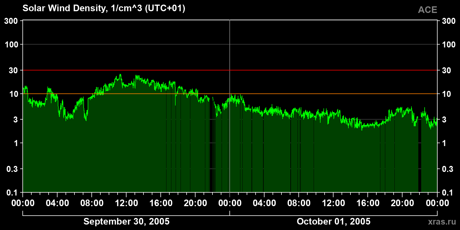 Solar wind density